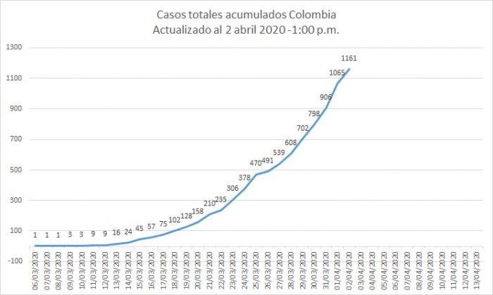  - Con 96 casos nuevos, Colombia completa 1.161 contagiados, casi la mitad en Bogotá