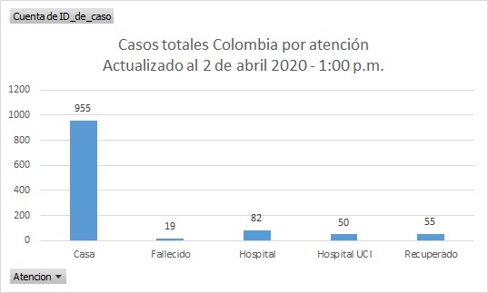  - Con 96 casos nuevos, Colombia completa 1.161 contagiados, casi la mitad en Bogotá