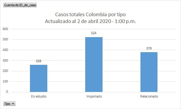  - Con 96 casos nuevos, Colombia completa 1.161 contagiados, casi la mitad en Bogotá