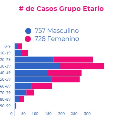  - 79 nuevos casos y 3 muertes por coronavirus