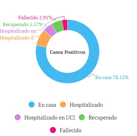  - 94 nuevos casos de contagio y 11 muertes más por coronavirus en Colombia