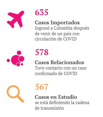  - 201 nuevos casos de contagio y 5 muertes más por coronavirus en Colombia