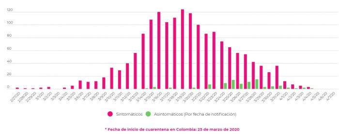  - 274 nuevos casos de contagio y 5 muertos por coronavirus en Colombia