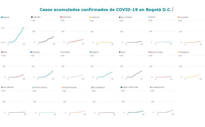  - ¿En cuáles localidades creció el coronavirus en Bogotá?
