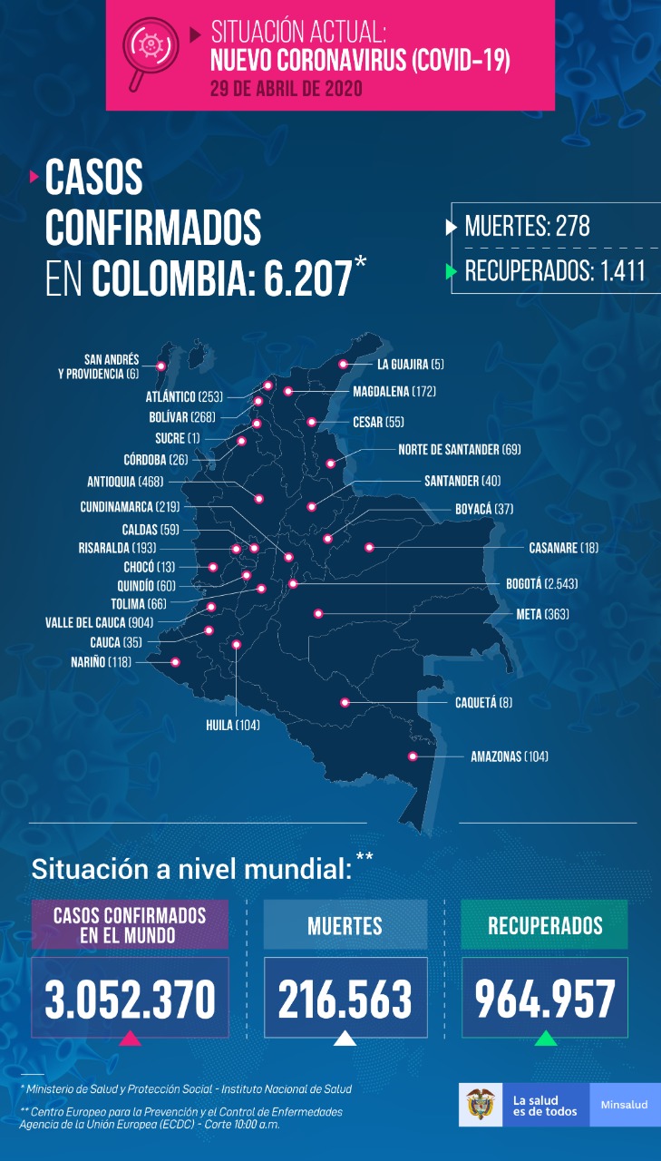  - 258 nuevos casos de contagio y 9 personas fallecidas más por coronavirus en Colombia
