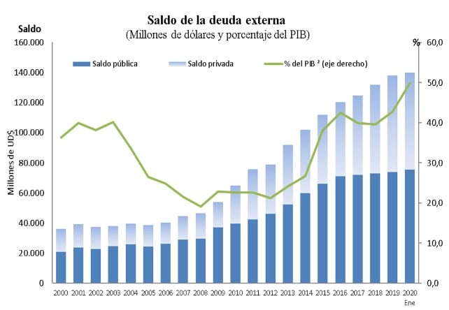  - Deuda externa de Colombia, por primera vez equivale al 50 % de su PIB