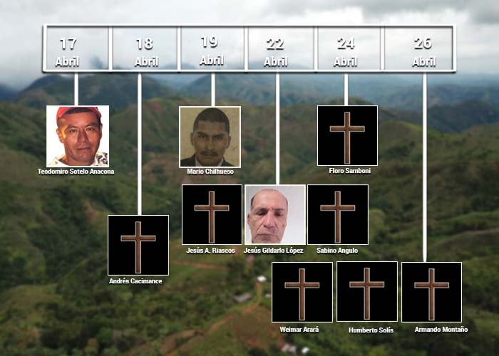 Nueve líderes asesinados en 7 días en Buenos Aires y El Tambo, en el Cauca