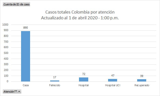  - Colombia supera los 1000 contagiados por coronavirus