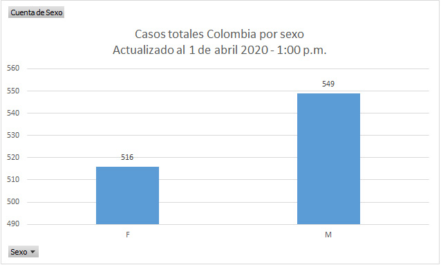  - Colombia supera los 1000 contagiados por coronavirus