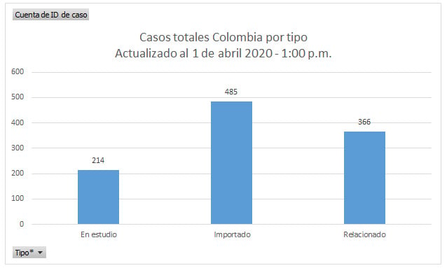  - Colombia supera los 1000 contagiados por coronavirus