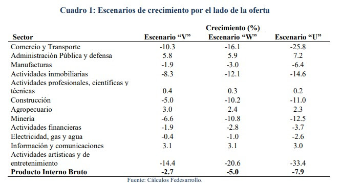  - Pesimista proyección de Fedesarrollo para 2020