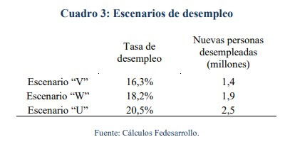  - Pesimista proyección de Fedesarrollo para 2020