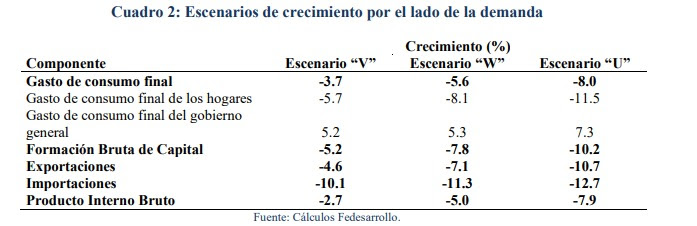  - Pesimista proyección de Fedesarrollo para 2020