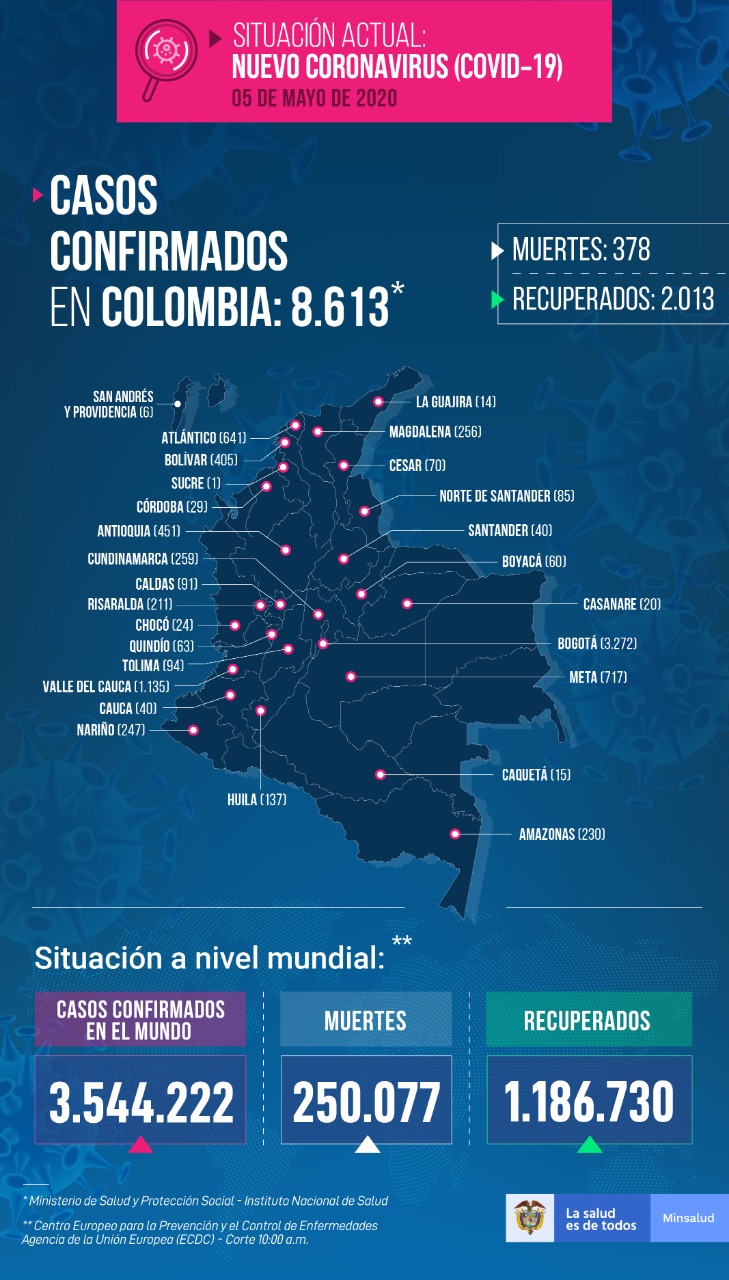  - 640 nuevos casos de contagio y 20 personas fallecidas más por coronavirus en Colombia