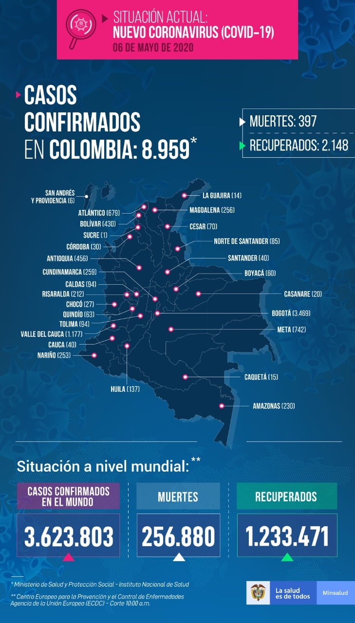  - 346 nuevos casos de contagio y 19 personas fallecidas más por coronavirus en Colombia