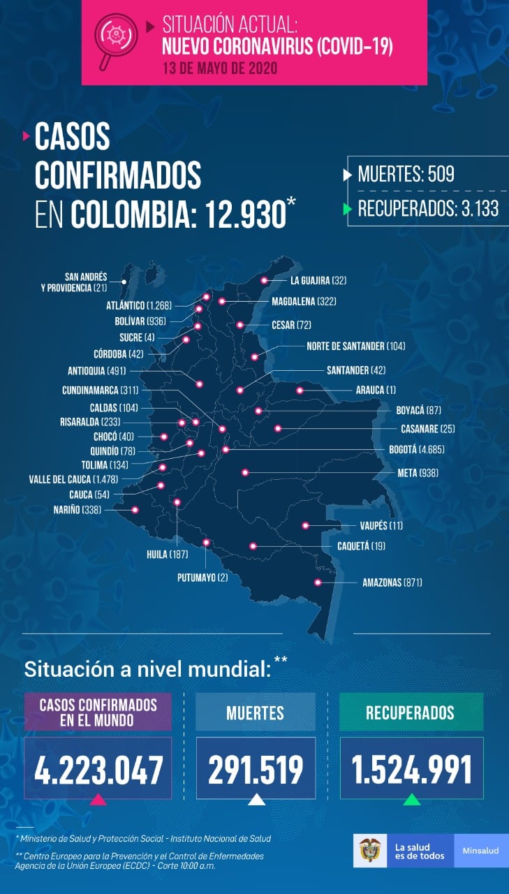  - 658 nuevos casos y 16 personas fallecidas más por coronavirus en Colombia