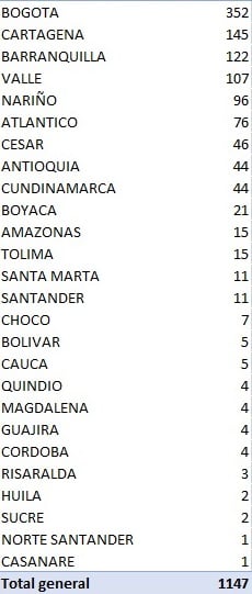  - 1.147 nuevos casos de contagio y 49 fallecidos más por coronavirus en Colombia