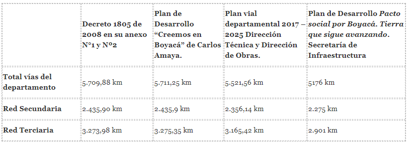  - Los retos que Boyacá debe enfrentar en los próximos tres años