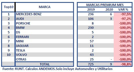  - Caída total en venta de vehículos en Colombia en abril