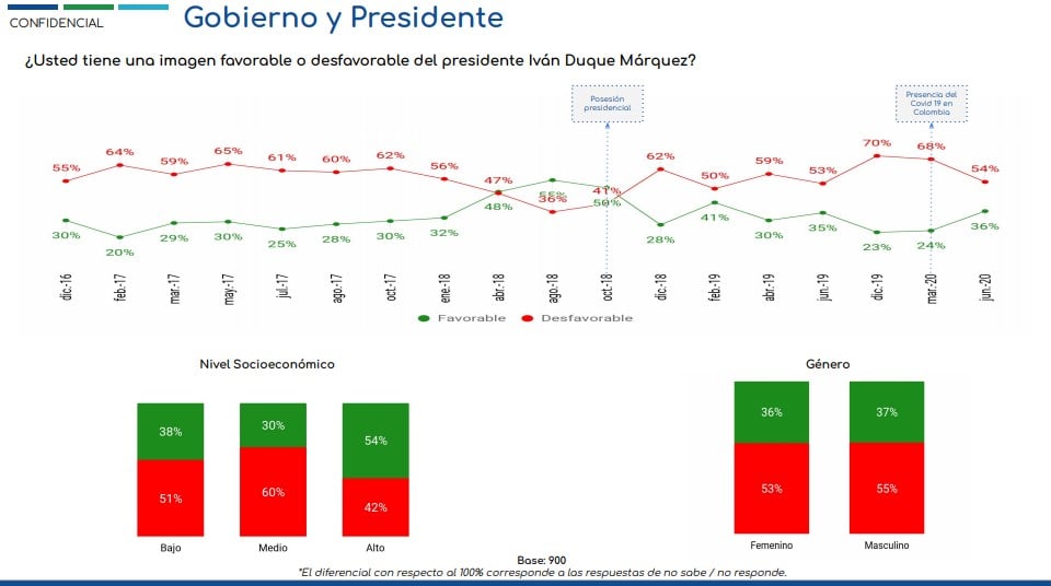  - Ni Duque ni su gobierno repuntan