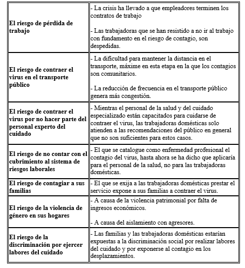  - Los riesgos que enfrentan las trabajadoras domésticas por cuenta del COVID-19