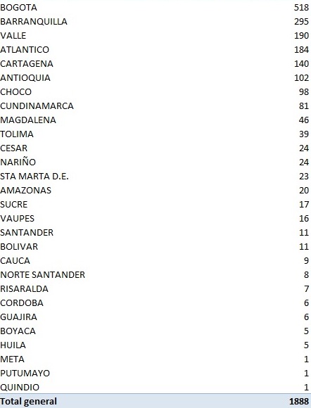  - 1.888 nuevos casos de contagio y 47 fallecidos por coronavirus en Colombia