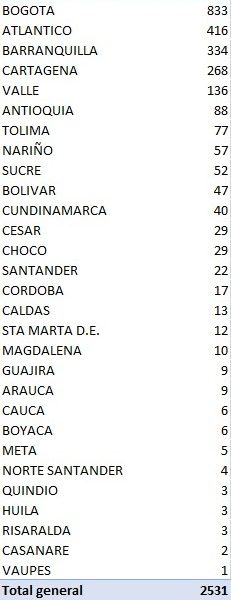  - 2531 nuevos contagiados y 73 fallecidos en Colombia por Coronavirus