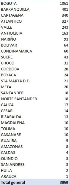  - 3.059 contagiados y 95 nuevos fallecidos por coronavirus en Colombia