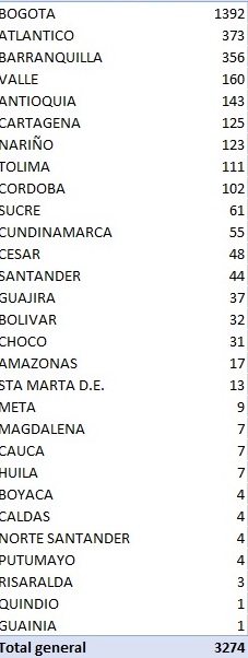  - 3.274 nuevos contagiados y 117 fallecidos en Colombia por coronavirus