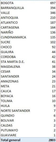  - 2.803 contagios y 111 fallecidos más por coronavirus en Colombia