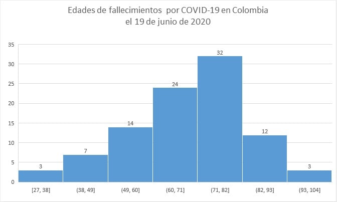  - 3.059 contagiados y 95 nuevos fallecidos por coronavirus en Colombia