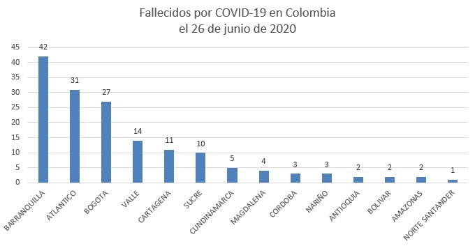  - 3.843 contagios y 157 fallecidos más por coronavirus en Colombia