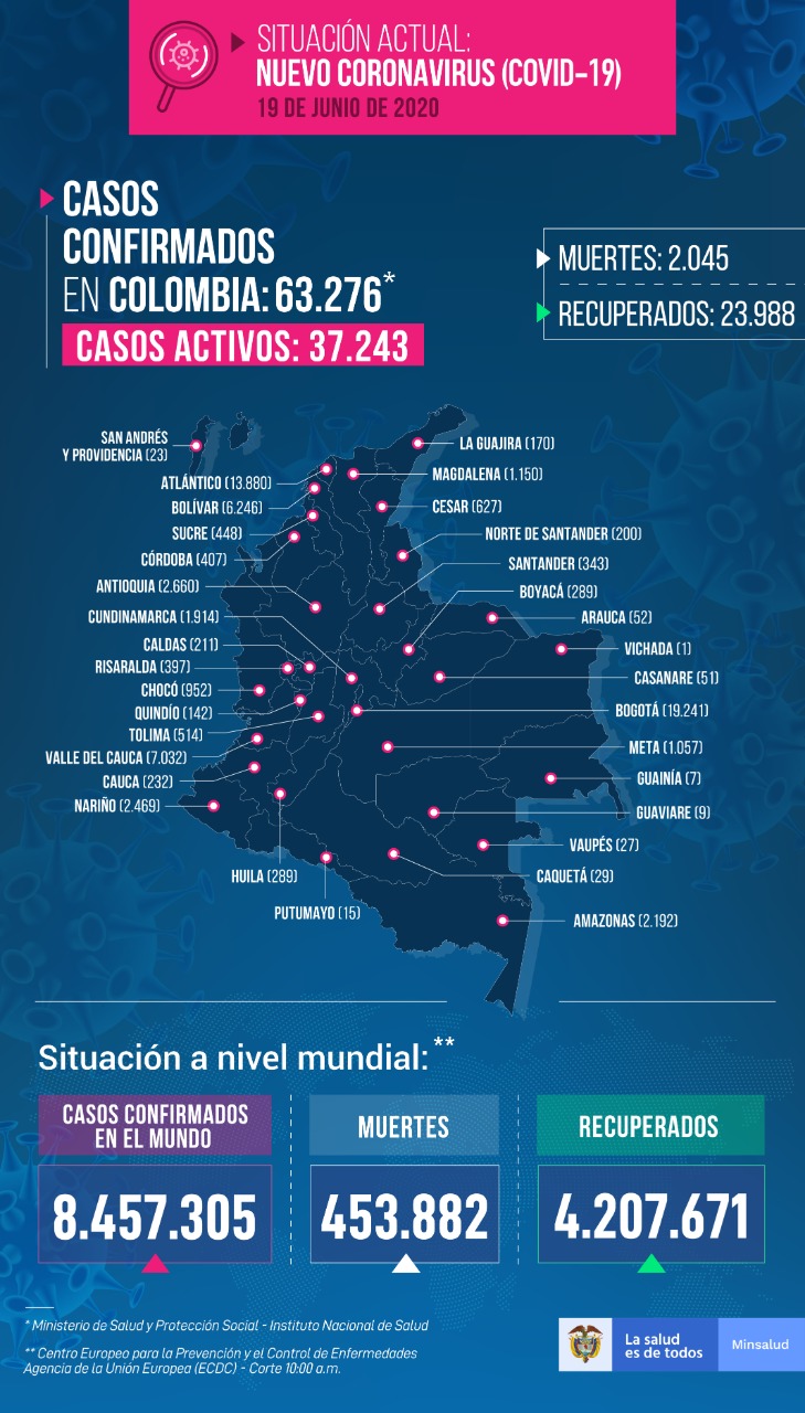  - 3.059 contagiados y 95 nuevos fallecidos por coronavirus en Colombia