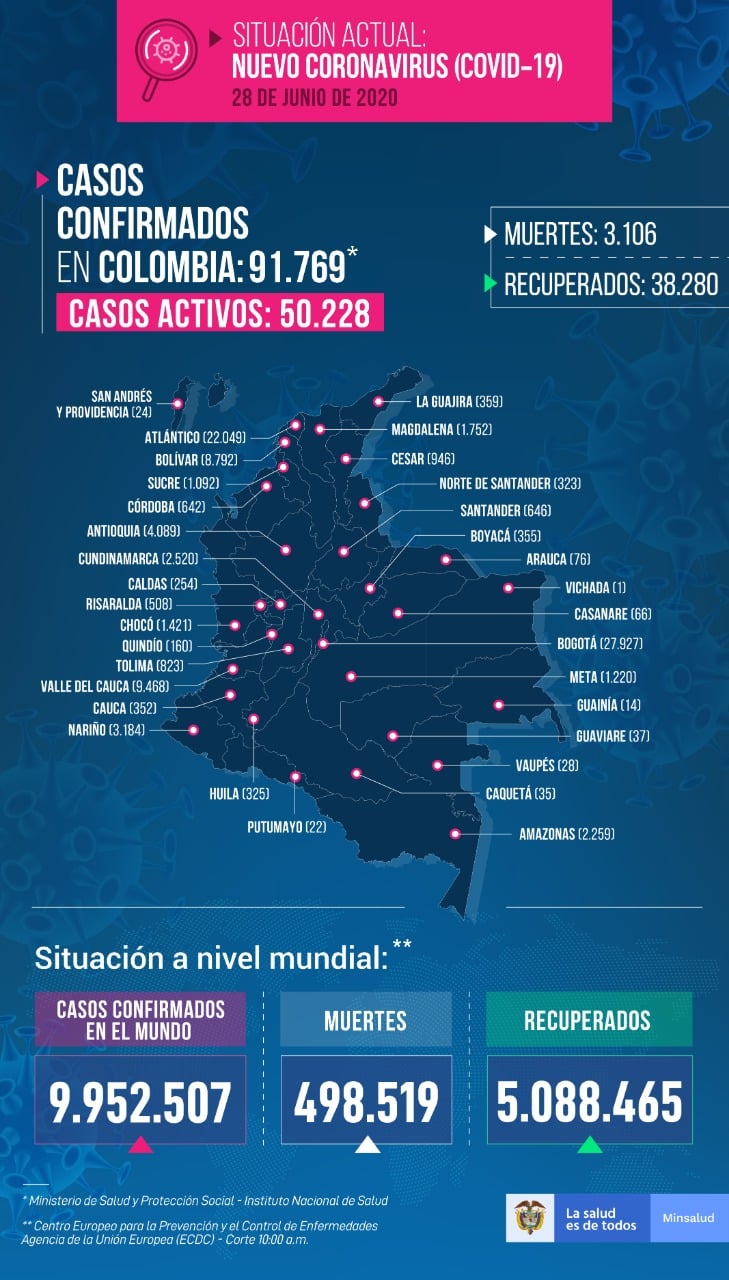  - 3.178 contagios y 167 fallecidos más por coronavirus en Colombia