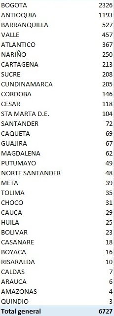  - 6727 nuevos casos y 193 fallecidos más por COVID-19 en Colombia