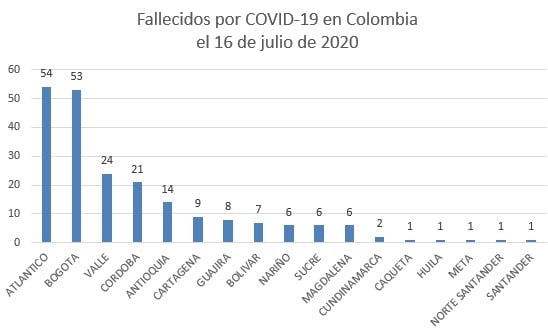  - 8.037 nuevos casos y 215 fallecidos más por COVID-19 en Colombia