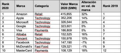  - Amazon es la marca más valiosa del mundo