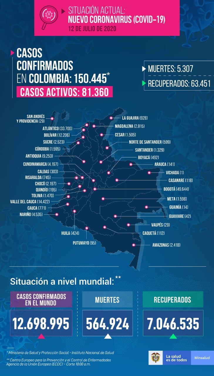  - 5.083 nuevos casos y 188 fallecidos más por COVID-19 en Colombia