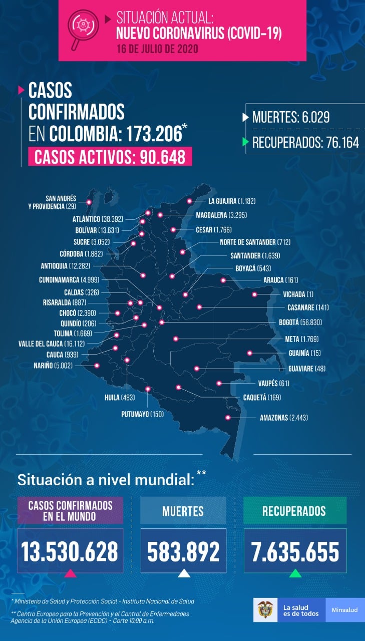  - 8.037 nuevos casos y 215 fallecidos más por COVID-19 en Colombia