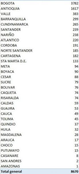  - 8.670 nuevos contagios y 380 fallecidos más por COVID-19 en Colombia