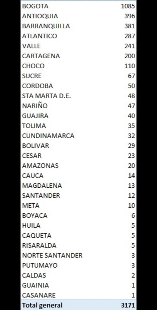  - 3.171 nuevos contagiados y 146 fallecidos en Colombia por coronavirus