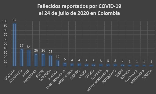  - 7.168 nuevos contagios y 287 fallecidos más por COVID-19 en Colombia