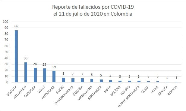  - 7.033 nuevos casos y 237 fallecidos más por COVID-19 en Colombia