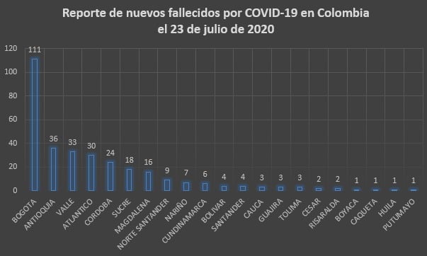  - 7.945 nuevos casos y 315 fallecidos más por COVID-19 en Colombia