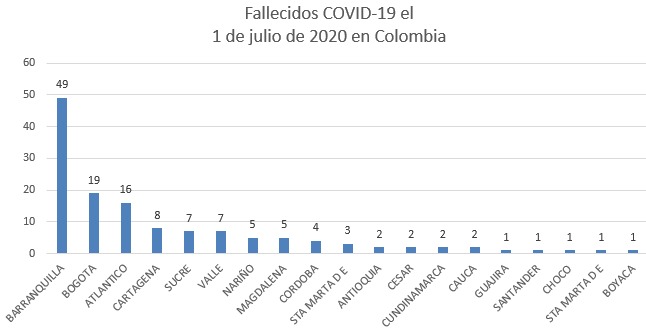  - 4.163 nuevos contagiados y 136 fallecidos en Colombia por coronavirus