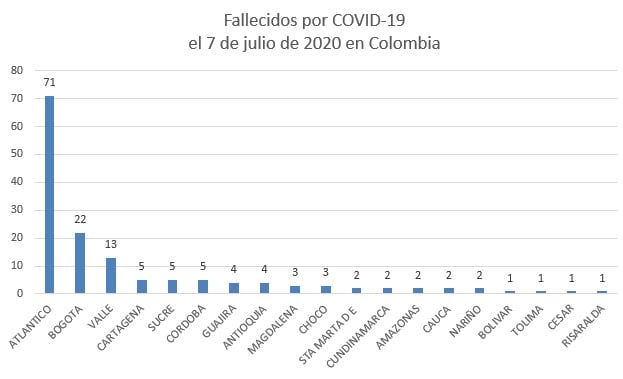  - 4.213 nuevos casos y 149 fallecidos más por COVID-19 en Colombia