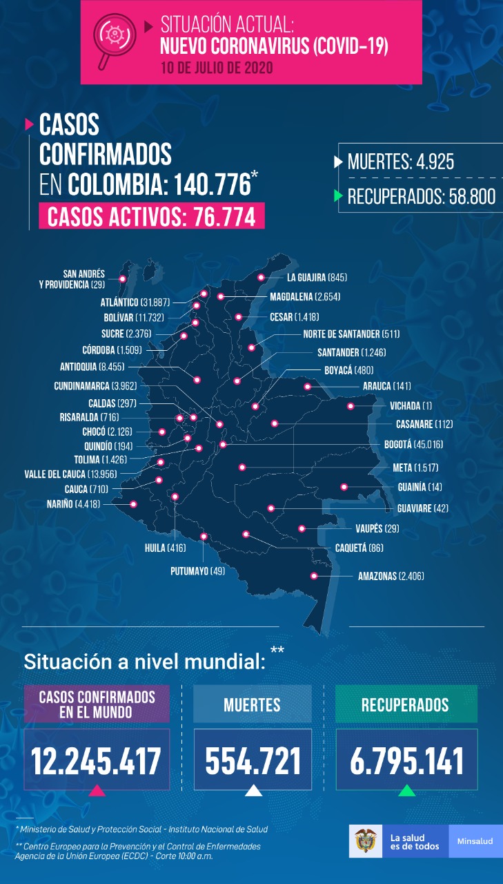  - 6.803 nuevos casos y 211 fallecidos más por COVID-19 en Colombia