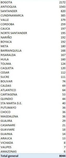  - 8.084 nuevos contagios y 348 fallecidos más por COVID-19 en Colombia