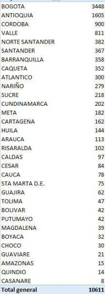  - 10.611 nuevos contagios y 302 fallecidos más por COVID-19 en Colombia