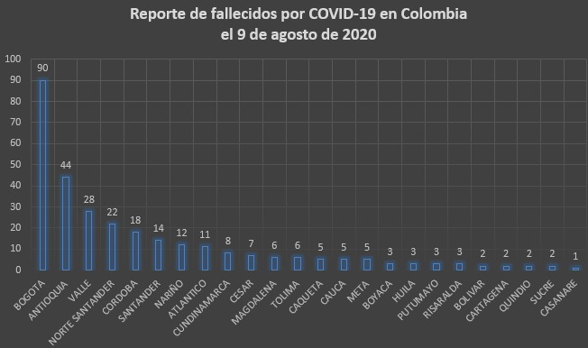  - 10.611 nuevos contagios y 302 fallecidos más por COVID-19 en Colombia